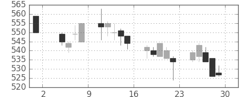 日立造の日足チャート(1996年11月)