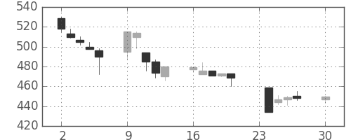 日立造の日足チャート(1996年12月)