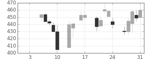 日立造の日足チャート(1997年1月)