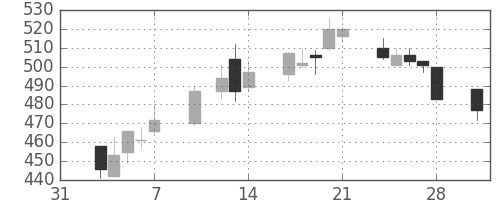 日立造の日足チャート(1997年2月)