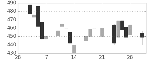 日立造の日足チャート(1997年3月)