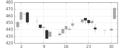日立造の日足チャート(1997年4月)