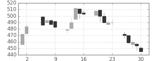 日立造の日足チャート(1997年5月)