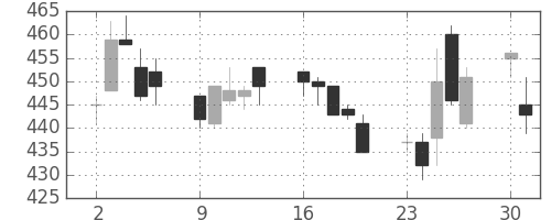 日立造の日足チャート(1997年6月)