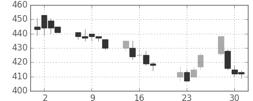 日立造の日足チャート(1997年7月)