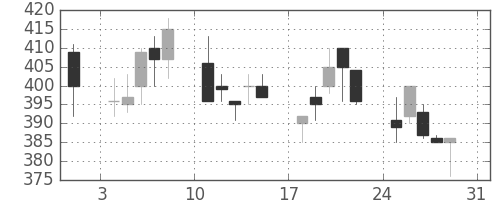 日立造の日足チャート(1997年8月)