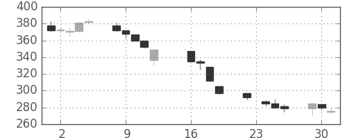 日立造の日足チャート(1997年9月)