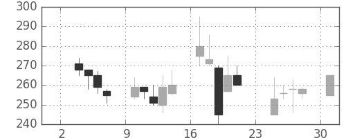 日立造の日足チャート(1997年11月)