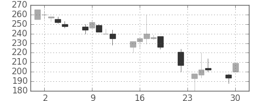 日立造の日足チャート(1997年12月)