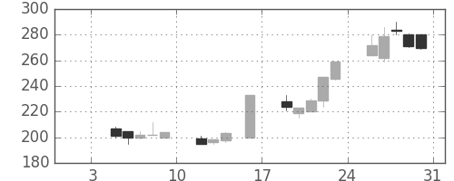 日立造の日足チャート(1998年1月)