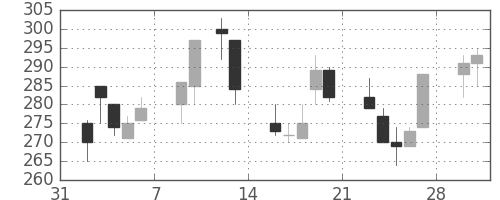 日立造の日足チャート(1998年2月)