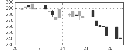 日立造の日足チャート(1998年3月)
