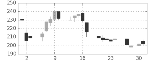 日立造の日足チャート(1998年4月)