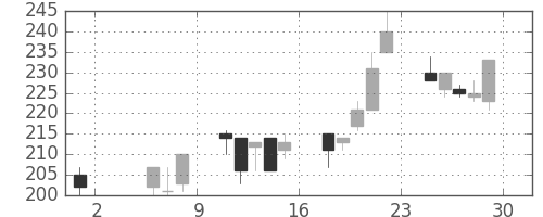 日立造の日足チャート(1998年5月)