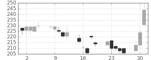 日立造の日足チャート(1998年6月)