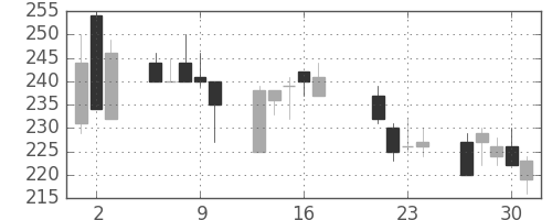 日立造の日足チャート(1998年7月)