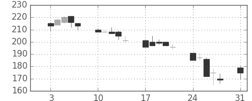 日立造の日足チャート(1998年8月)