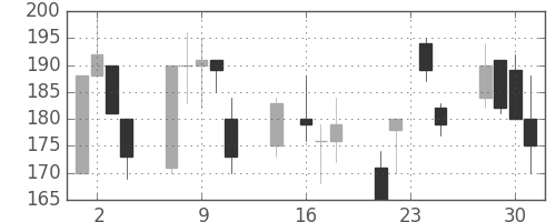 日立造の日足チャート(1998年9月)