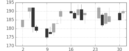 日立造の日足チャート(1998年11月)