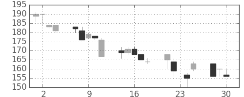 日立造の日足チャート(1998年12月)