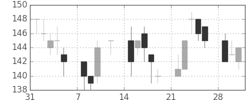 日立造の日足チャート(1999年2月)