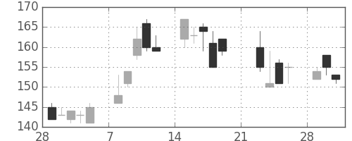 日立造の日足チャート(1999年3月)