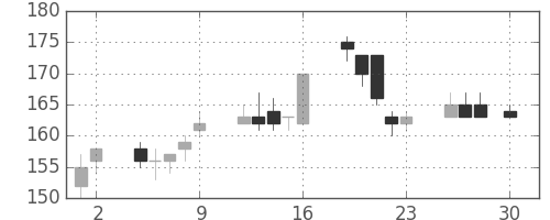 日立造の日足チャート(1999年4月)