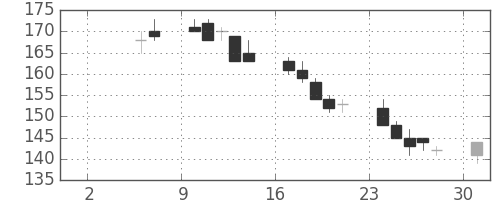 日立造の日足チャート(1999年5月)