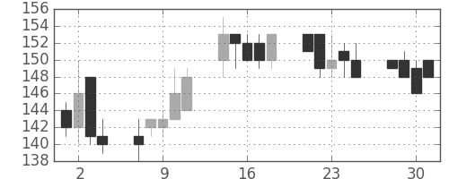 日立造の日足チャート(1999年6月)