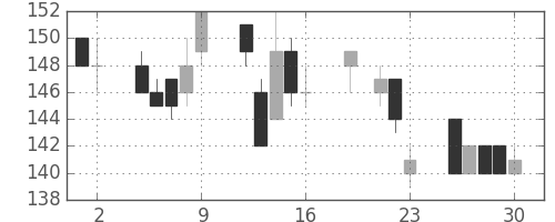 日立造の日足チャート(1999年7月)