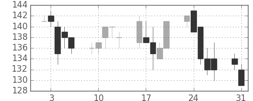 日立造の日足チャート(1999年8月)