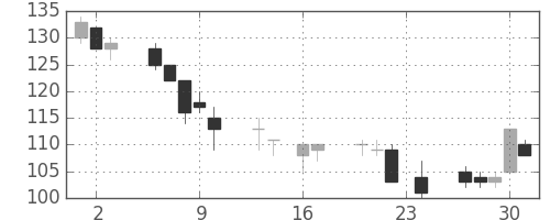 日立造の日足チャート(1999年9月)