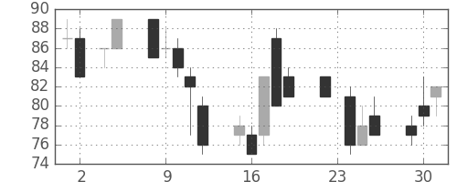 日立造の日足チャート(1999年11月)