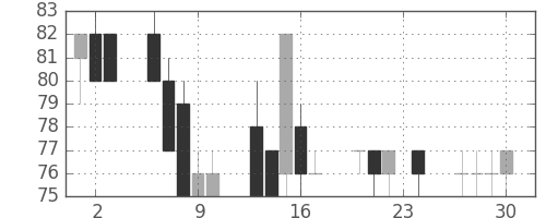 日立造の日足チャート(1999年12月)