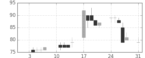 日立造の日足チャート(2000年1月)
