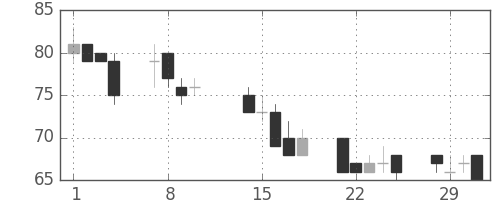 日立造の日足チャート(2000年2月)