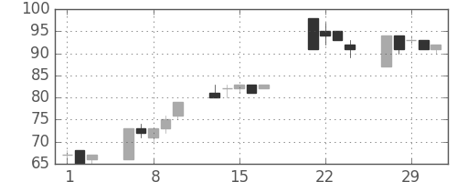 日立造の日足チャート(2000年3月)