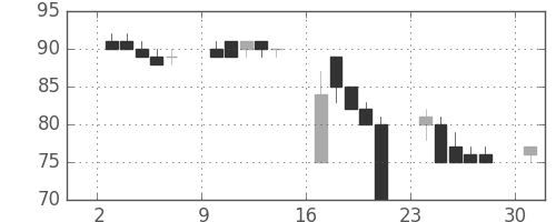 日立造の日足チャート(2000年4月)