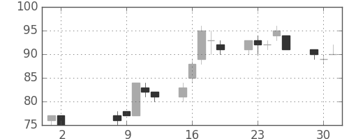 日立造の日足チャート(2000年5月)
