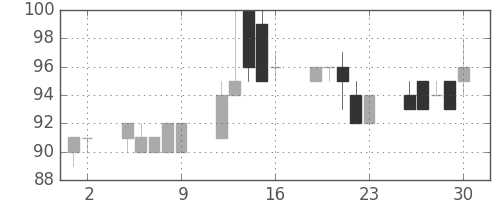 日立造の日足チャート(2000年6月)