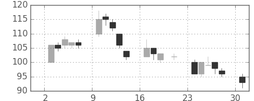 日立造の日足チャート(2000年7月)