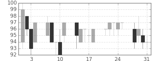 日立造の日足チャート(2000年8月)