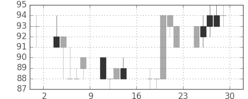 日立造の日足チャート(2000年9月)