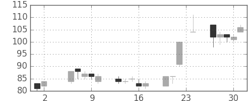 日立造の日足チャート(2000年11月)