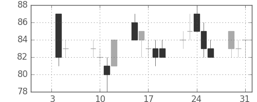 日立造の日足チャート(2001年1月)