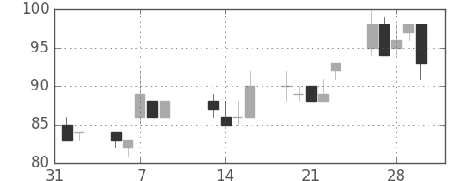 日立造の日足チャート(2001年2月)