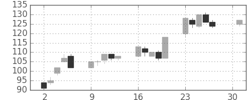 日立造の日足チャート(2001年4月)