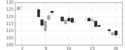 日立造の日足チャート(2001年5月)