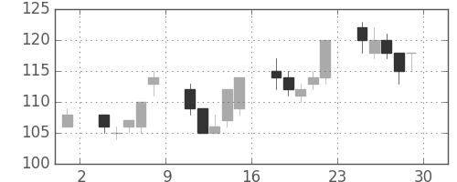 日立造の日足チャート(2001年6月)