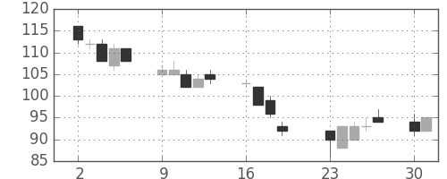 日立造の日足チャート(2001年7月)